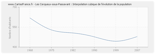 Les Cerqueux-sous-Passavant : Interpolation cubique de l'évolution de la population